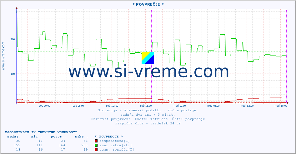 POVPREČJE :: * POVPREČJE * :: temperatura | vlaga | smer vetra | hitrost vetra | sunki vetra | tlak | padavine | temp. rosišča :: zadnja dva dni / 5 minut.