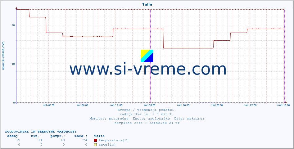 POVPREČJE :: Talin :: temperatura | vlaga | hitrost vetra | sunki vetra | tlak | padavine | sneg :: zadnja dva dni / 5 minut.