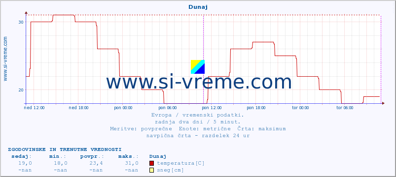 POVPREČJE :: Dunaj :: temperatura | vlaga | hitrost vetra | sunki vetra | tlak | padavine | sneg :: zadnja dva dni / 5 minut.