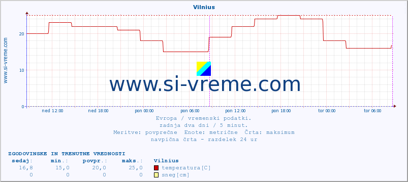 POVPREČJE :: Vilnius :: temperatura | vlaga | hitrost vetra | sunki vetra | tlak | padavine | sneg :: zadnja dva dni / 5 minut.