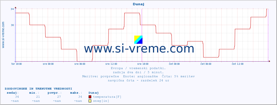 POVPREČJE :: Dunaj :: temperatura | vlaga | hitrost vetra | sunki vetra | tlak | padavine | sneg :: zadnja dva dni / 5 minut.