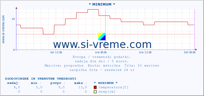 POVPREČJE :: * MINIMUM * :: temperatura | vlaga | hitrost vetra | sunki vetra | tlak | padavine | sneg :: zadnja dva dni / 5 minut.