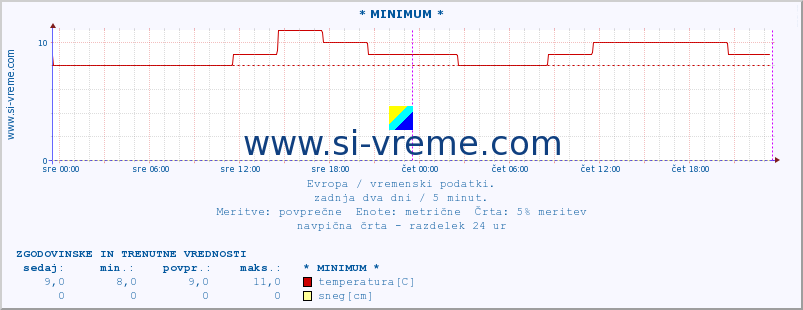 POVPREČJE :: * MINIMUM * :: temperatura | vlaga | hitrost vetra | sunki vetra | tlak | padavine | sneg :: zadnja dva dni / 5 minut.