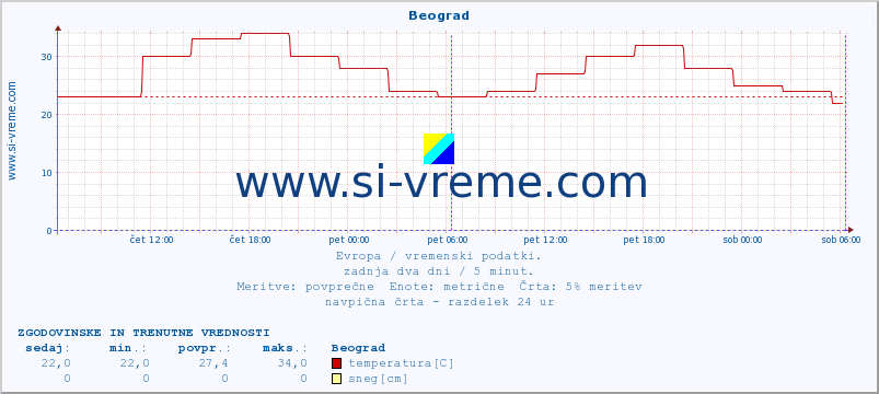 POVPREČJE :: Beograd :: temperatura | vlaga | hitrost vetra | sunki vetra | tlak | padavine | sneg :: zadnja dva dni / 5 minut.