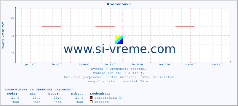 POVPREČJE :: Koebenhavn :: temperatura | vlaga | hitrost vetra | sunki vetra | tlak | padavine | sneg :: zadnja dva dni / 5 minut.