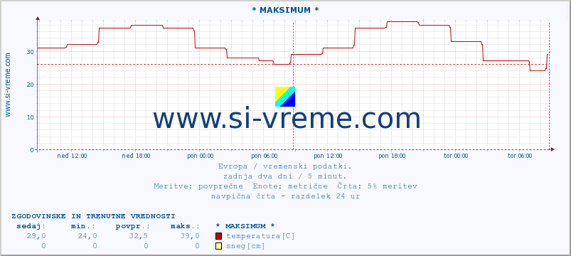 POVPREČJE :: * MAKSIMUM * :: temperatura | vlaga | hitrost vetra | sunki vetra | tlak | padavine | sneg :: zadnja dva dni / 5 minut.