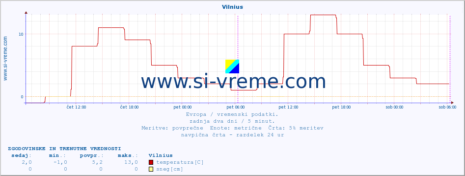 POVPREČJE :: Vilnius :: temperatura | vlaga | hitrost vetra | sunki vetra | tlak | padavine | sneg :: zadnja dva dni / 5 minut.