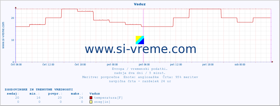 POVPREČJE :: Vaduz :: temperatura | vlaga | hitrost vetra | sunki vetra | tlak | padavine | sneg :: zadnja dva dni / 5 minut.