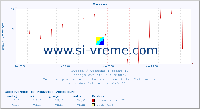 POVPREČJE :: Moskva :: temperatura | vlaga | hitrost vetra | sunki vetra | tlak | padavine | sneg :: zadnja dva dni / 5 minut.