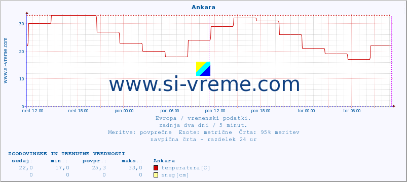 POVPREČJE :: Ankara :: temperatura | vlaga | hitrost vetra | sunki vetra | tlak | padavine | sneg :: zadnja dva dni / 5 minut.