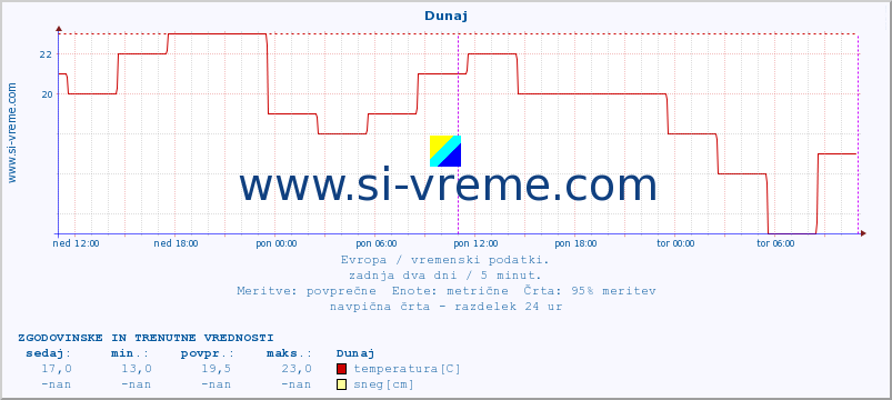 POVPREČJE :: Dunaj :: temperatura | vlaga | hitrost vetra | sunki vetra | tlak | padavine | sneg :: zadnja dva dni / 5 minut.