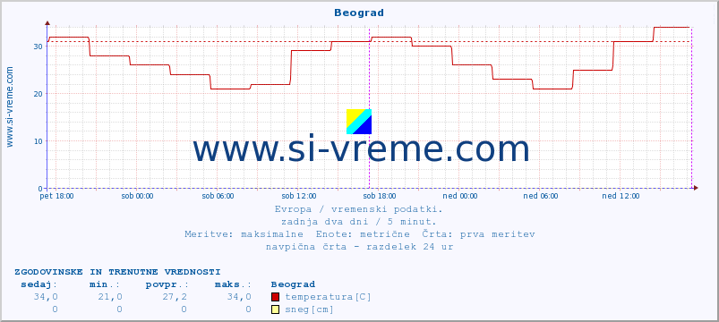 POVPREČJE :: Beograd :: temperatura | vlaga | hitrost vetra | sunki vetra | tlak | padavine | sneg :: zadnja dva dni / 5 minut.