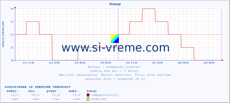 POVPREČJE :: Dunaj :: temperatura | vlaga | hitrost vetra | sunki vetra | tlak | padavine | sneg :: zadnja dva dni / 5 minut.