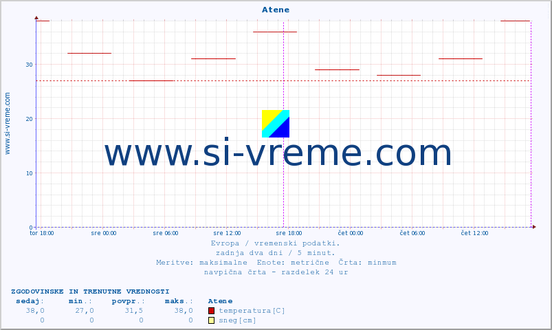 POVPREČJE :: Atene :: temperatura | vlaga | hitrost vetra | sunki vetra | tlak | padavine | sneg :: zadnja dva dni / 5 minut.