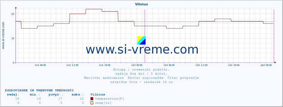 POVPREČJE :: Vilnius :: temperatura | vlaga | hitrost vetra | sunki vetra | tlak | padavine | sneg :: zadnja dva dni / 5 minut.