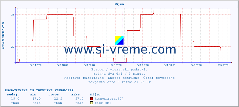 POVPREČJE :: Kijev :: temperatura | vlaga | hitrost vetra | sunki vetra | tlak | padavine | sneg :: zadnja dva dni / 5 minut.