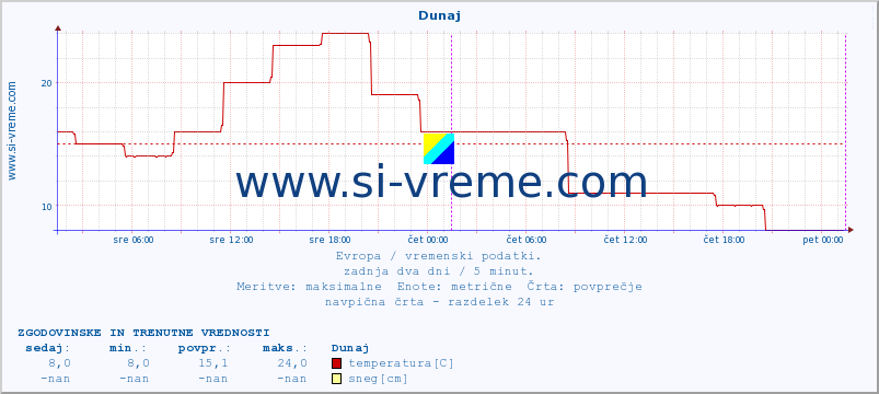 POVPREČJE :: Rim - Pratica di mare :: temperatura | vlaga | hitrost vetra | sunki vetra | tlak | padavine | sneg :: zadnja dva dni / 5 minut.