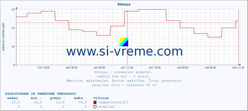 POVPREČJE :: Vilnius :: temperatura | vlaga | hitrost vetra | sunki vetra | tlak | padavine | sneg :: zadnja dva dni / 5 minut.