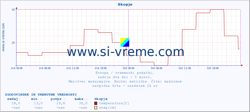 POVPREČJE :: Skopje :: temperatura | vlaga | hitrost vetra | sunki vetra | tlak | padavine | sneg :: zadnja dva dni / 5 minut.