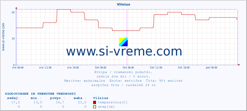 POVPREČJE :: Vilnius :: temperatura | vlaga | hitrost vetra | sunki vetra | tlak | padavine | sneg :: zadnja dva dni / 5 minut.