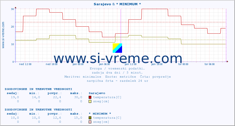 POVPREČJE :: Sarajevo & * MINIMUM * :: temperatura | vlaga | hitrost vetra | sunki vetra | tlak | padavine | sneg :: zadnja dva dni / 5 minut.