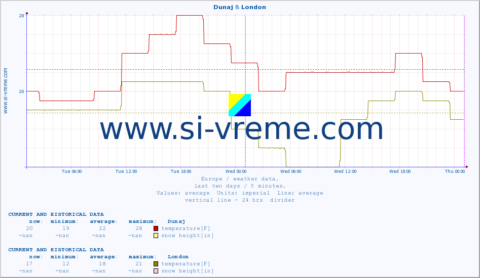  :: Dunaj & London :: temperature | humidity | wind speed | wind gust | air pressure | precipitation | snow height :: last two days / 5 minutes.