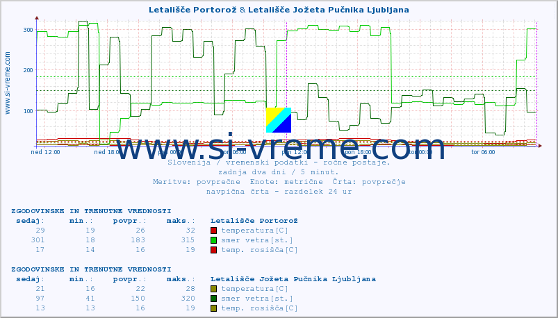 POVPREČJE :: Letališče Portorož & Letališče Jožeta Pučnika Ljubljana :: temperatura | vlaga | smer vetra | hitrost vetra | sunki vetra | tlak | padavine | temp. rosišča :: zadnja dva dni / 5 minut.