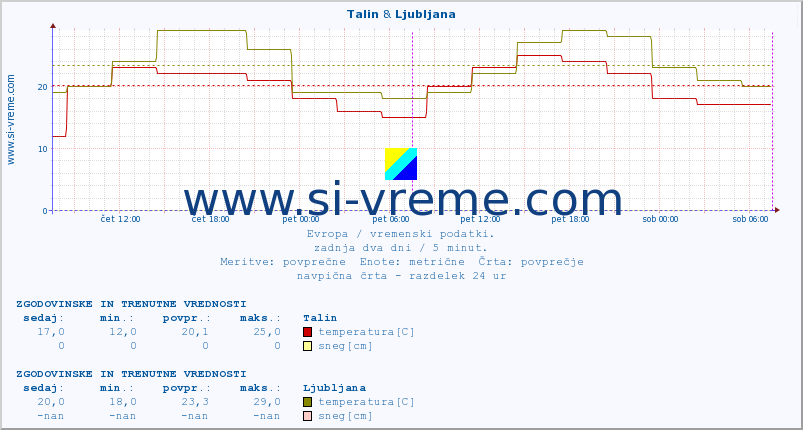 POVPREČJE :: Talin & Ljubljana :: temperatura | vlaga | hitrost vetra | sunki vetra | tlak | padavine | sneg :: zadnja dva dni / 5 minut.