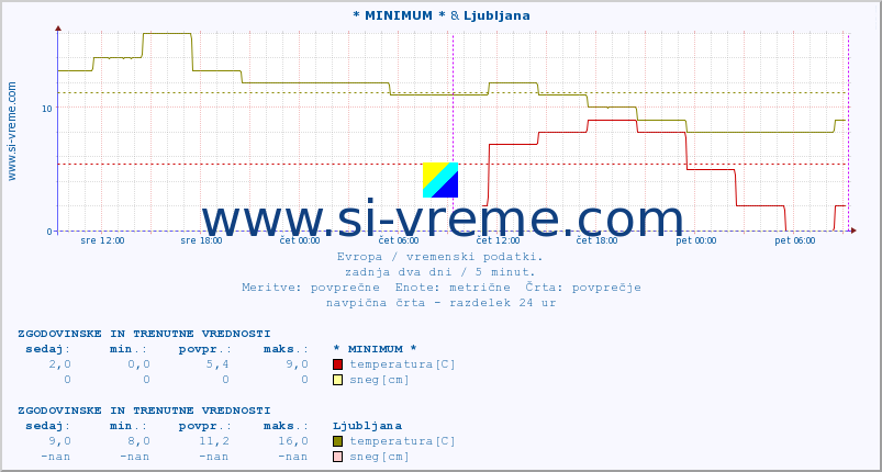 POVPREČJE :: * MINIMUM * & Ljubljana :: temperatura | vlaga | hitrost vetra | sunki vetra | tlak | padavine | sneg :: zadnja dva dni / 5 minut.