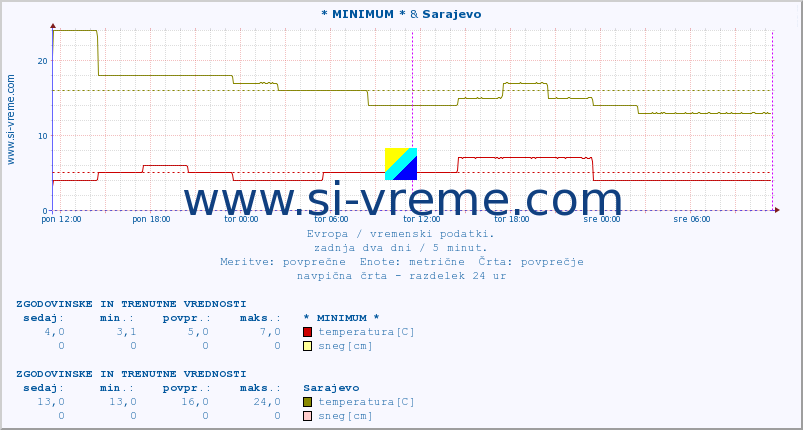 POVPREČJE :: * MINIMUM * & Sarajevo :: temperatura | vlaga | hitrost vetra | sunki vetra | tlak | padavine | sneg :: zadnja dva dni / 5 minut.