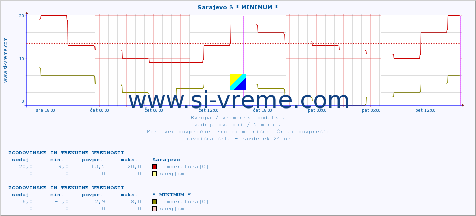 POVPREČJE :: Sarajevo & * MINIMUM * :: temperatura | vlaga | hitrost vetra | sunki vetra | tlak | padavine | sneg :: zadnja dva dni / 5 minut.