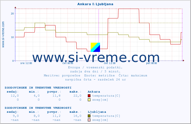 POVPREČJE :: Ankara & Ljubljana :: temperatura | vlaga | hitrost vetra | sunki vetra | tlak | padavine | sneg :: zadnja dva dni / 5 minut.