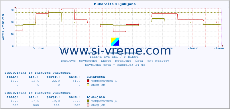 POVPREČJE :: Bukarešta & Ljubljana :: temperatura | vlaga | hitrost vetra | sunki vetra | tlak | padavine | sneg :: zadnja dva dni / 5 minut.