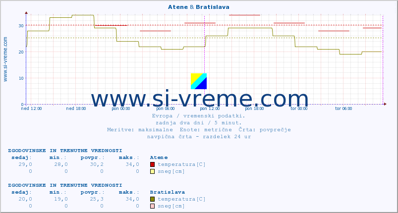 POVPREČJE :: Atene & Bratislava :: temperatura | vlaga | hitrost vetra | sunki vetra | tlak | padavine | sneg :: zadnja dva dni / 5 minut.