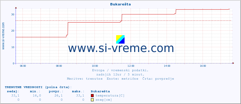 POVPREČJE :: Bukarešta :: temperatura | vlaga | hitrost vetra | sunki vetra | tlak | padavine | sneg :: zadnji dan / 5 minut.