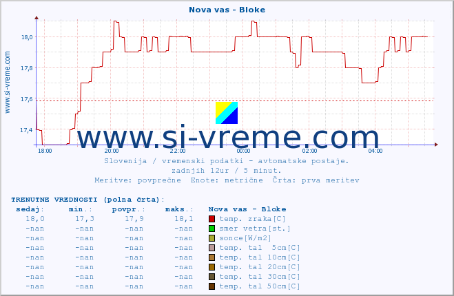 POVPREČJE :: Nova vas - Bloke :: temp. zraka | vlaga | smer vetra | hitrost vetra | sunki vetra | tlak | padavine | sonce | temp. tal  5cm | temp. tal 10cm | temp. tal 20cm | temp. tal 30cm | temp. tal 50cm :: zadnji dan / 5 minut.