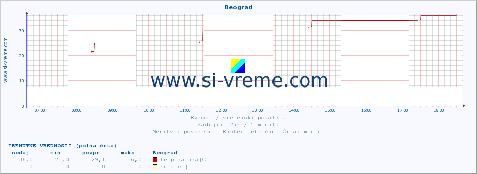 POVPREČJE :: Beograd :: temperatura | vlaga | hitrost vetra | sunki vetra | tlak | padavine | sneg :: zadnji dan / 5 minut.