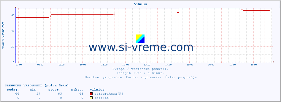 POVPREČJE :: Vilnius :: temperatura | vlaga | hitrost vetra | sunki vetra | tlak | padavine | sneg :: zadnji dan / 5 minut.