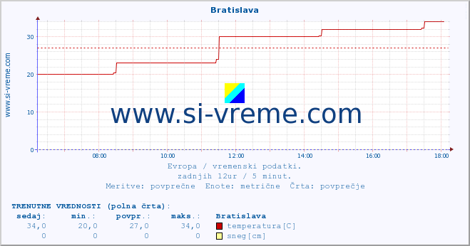 POVPREČJE :: Bratislava :: temperatura | vlaga | hitrost vetra | sunki vetra | tlak | padavine | sneg :: zadnji dan / 5 minut.