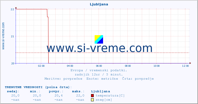 POVPREČJE :: Ljubljana :: temperatura | vlaga | hitrost vetra | sunki vetra | tlak | padavine | sneg :: zadnji dan / 5 minut.