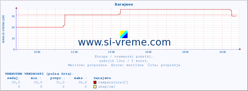 POVPREČJE :: Sarajevo :: temperatura | vlaga | hitrost vetra | sunki vetra | tlak | padavine | sneg :: zadnji dan / 5 minut.