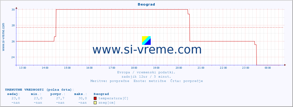 POVPREČJE :: Beograd :: temperatura | vlaga | hitrost vetra | sunki vetra | tlak | padavine | sneg :: zadnji dan / 5 minut.