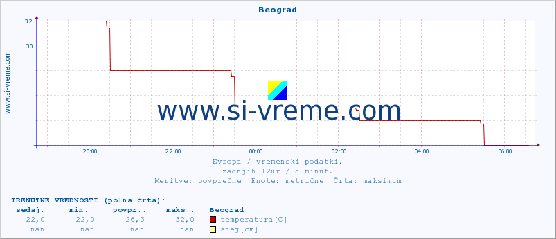 POVPREČJE :: Beograd :: temperatura | vlaga | hitrost vetra | sunki vetra | tlak | padavine | sneg :: zadnji dan / 5 minut.