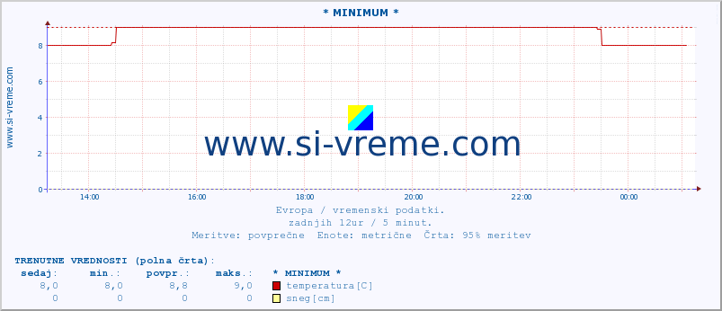 POVPREČJE :: * MINIMUM * :: temperatura | vlaga | hitrost vetra | sunki vetra | tlak | padavine | sneg :: zadnji dan / 5 minut.