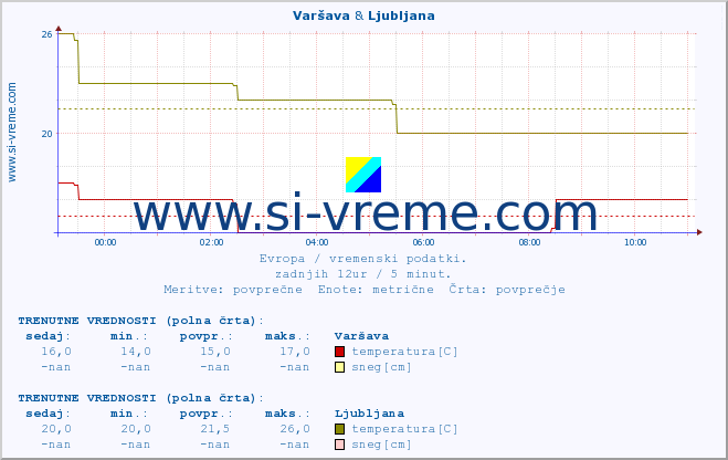 POVPREČJE :: Varšava & Ljubljana :: temperatura | vlaga | hitrost vetra | sunki vetra | tlak | padavine | sneg :: zadnji dan / 5 minut.