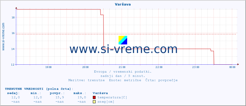 POVPREČJE :: Varšava :: temperatura | vlaga | hitrost vetra | sunki vetra | tlak | padavine | sneg :: zadnji dan / 5 minut.