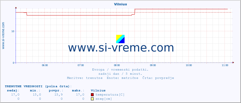 POVPREČJE :: Vilnius :: temperatura | vlaga | hitrost vetra | sunki vetra | tlak | padavine | sneg :: zadnji dan / 5 minut.