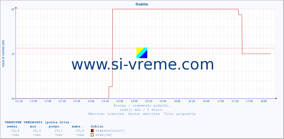 POVPREČJE :: Dublin :: temperatura | vlaga | hitrost vetra | sunki vetra | tlak | padavine | sneg :: zadnji dan / 5 minut.