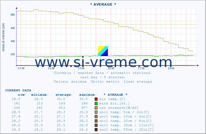  :: * AVERAGE * :: air temp. | humi- dity | wind dir. | wind speed | wind gusts | air pressure | precipi- tation | sun strength | soil temp. 5cm / 2in | soil temp. 10cm / 4in | soil temp. 20cm / 8in | soil temp. 30cm / 12in | soil temp. 50cm / 20in :: last day / 5 minutes.