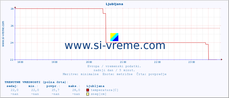 POVPREČJE :: Ljubljana :: temperatura | vlaga | hitrost vetra | sunki vetra | tlak | padavine | sneg :: zadnji dan / 5 minut.